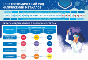 Стенд "Электрохимический ряд и окраска индикаторов в различных средах" - fgospostavki.ru - Белогорск