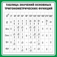 Стенд "Таблица значений основных тригонометрических функций" Вариант 12 - fgospostavki.ru - Белогорск