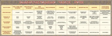 Стенд "Самостоятельные части речи" Вариант 1 - fgospostavki.ru - Белогорск