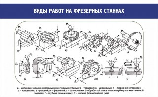Стенд "Виды работ на фрезерных станках" - fgospostavki.ru - Белогорск