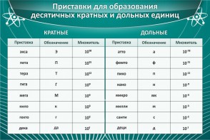 Стенд "Приставки для образования десятичных кратных и дольных единиц" - fgospostavki.ru - Белогорск
