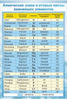 Стенд "Химические знаки и атомные массы" - fgospostavki.ru - Белогорск