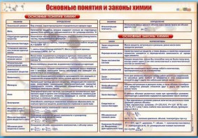 Стенд "Основные понятия и законы химии" - fgospostavki.ru - Белогорск