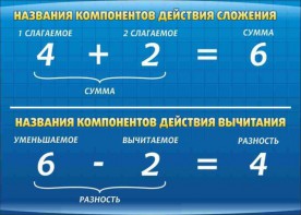Стенд "Компоненты сложения и вычитания" - fgospostavki.ru - Белогорск