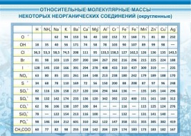 Стенд "Относительные молекулярные массы" - fgospostavki.ru - Белогорск