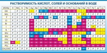 Стенд "Растворимость кислот, солей и оснований в воде (краткая)" - fgospostavki.ru - Белогорск