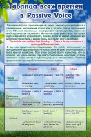Стенд "Таблица всех времен в Passive Voice" - fgospostavki.ru - Белогорск